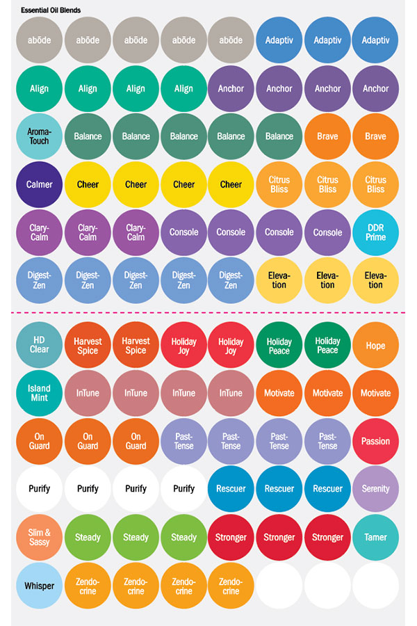 doTERRA Cap Stickers (Blends), Identifies essential oil blends with color-coded caps.