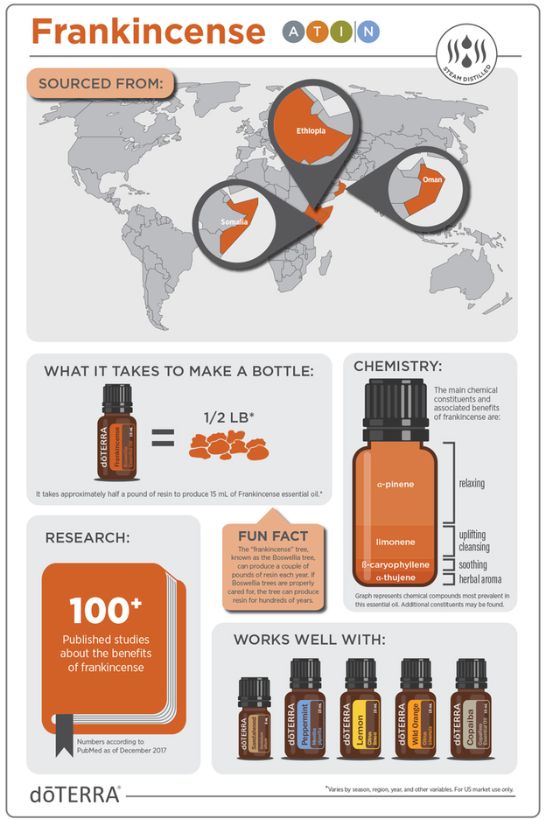 doTERRA Frankincense Essential Oil - Reduces skin imperfections and enhances meditation.