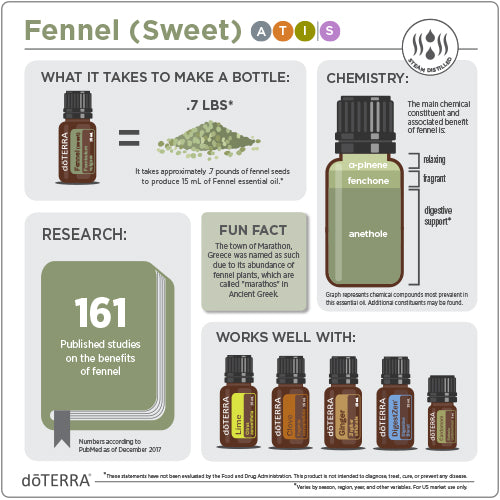 doTERRA Fennel Essential Oil, Supports healthy digestion and metabolic function.